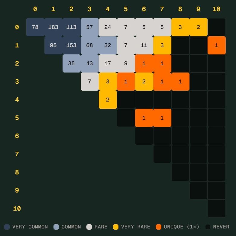 世界杯“Scorigami”是什么？德国差点踢出历史首例